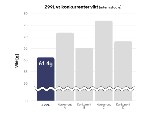 Lättvikt - för komfort